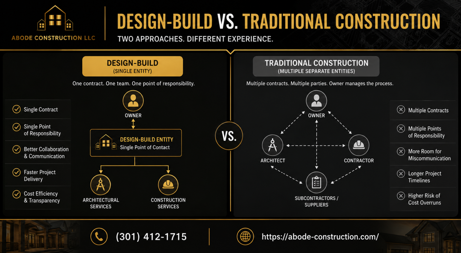 Design-Build vs Traditional Construction: Which Is Better for Custom ...
